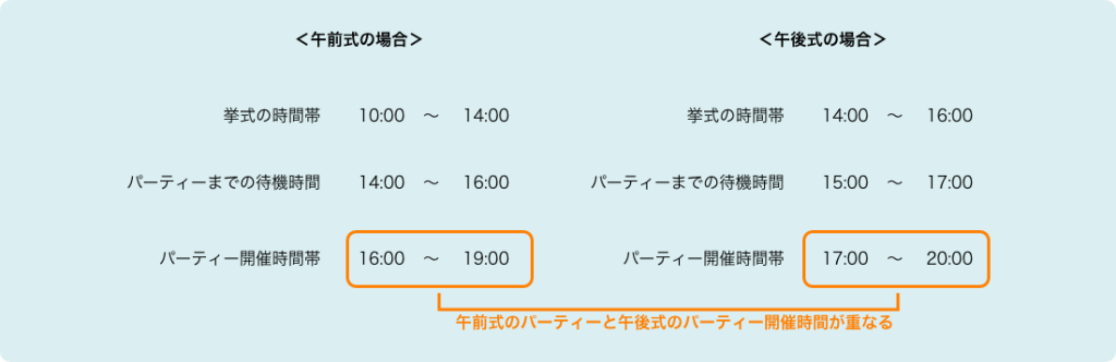 午前式のパーティーと午後式のパーティー開催時間が重なる