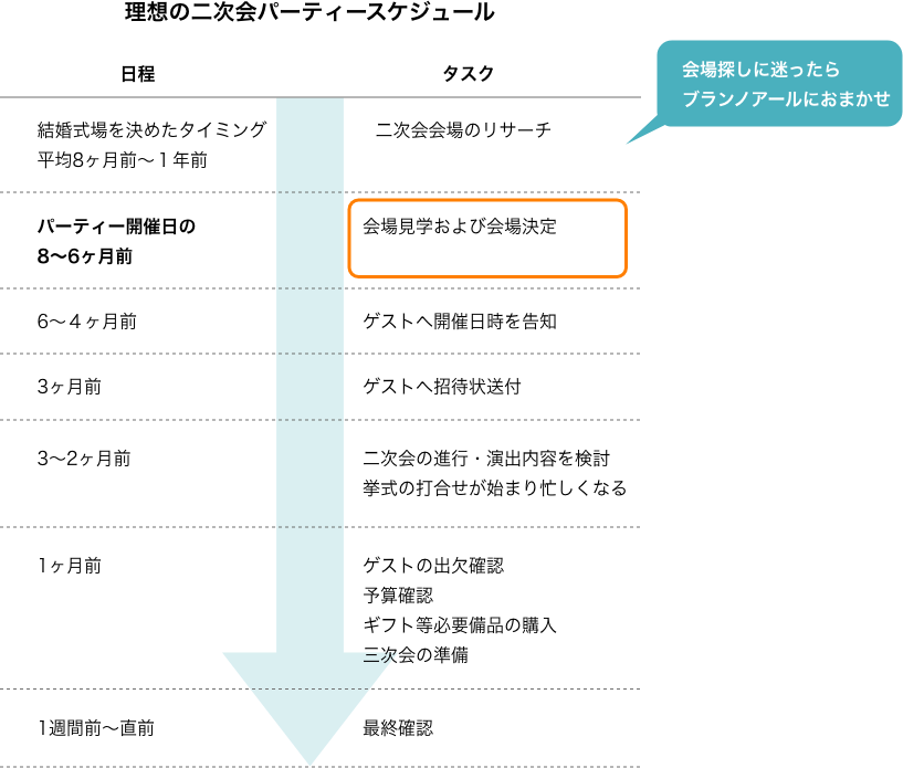 理想の二次会パーティースケジュール